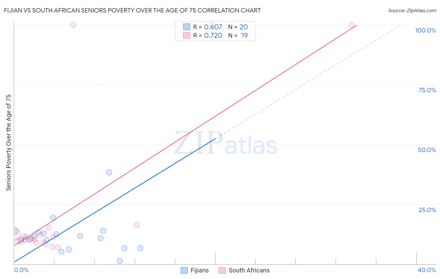 Fijian vs South African Seniors Poverty Over the Age of 75