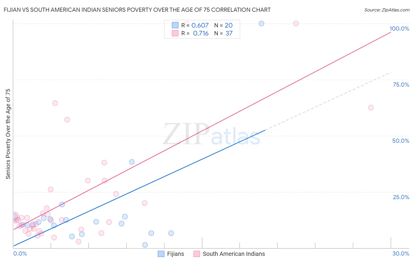 Fijian vs South American Indian Seniors Poverty Over the Age of 75