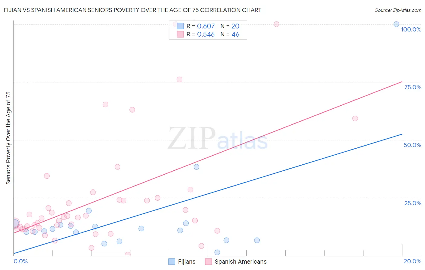 Fijian vs Spanish American Seniors Poverty Over the Age of 75