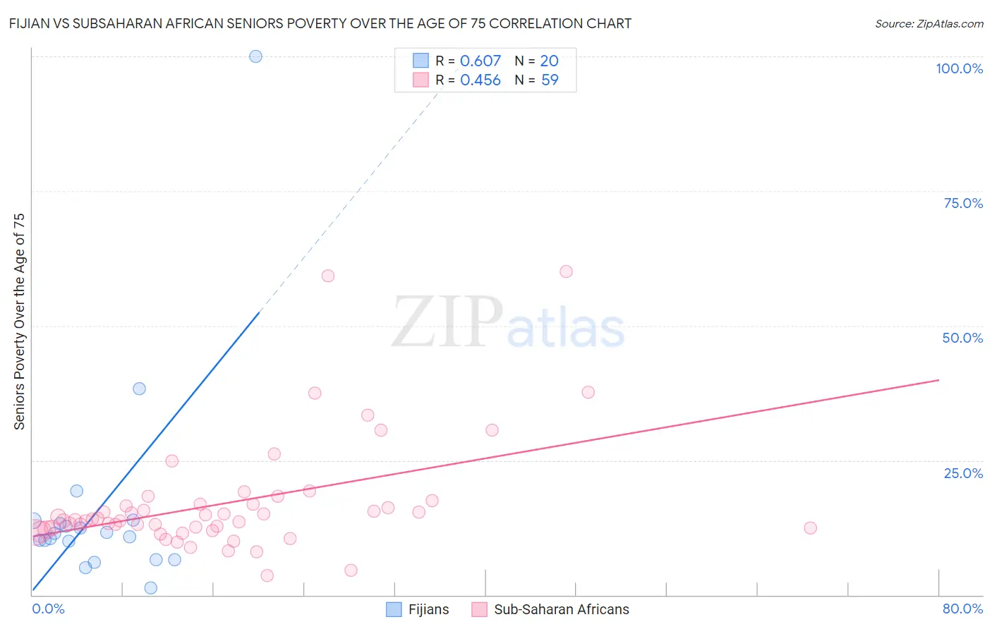 Fijian vs Subsaharan African Seniors Poverty Over the Age of 75