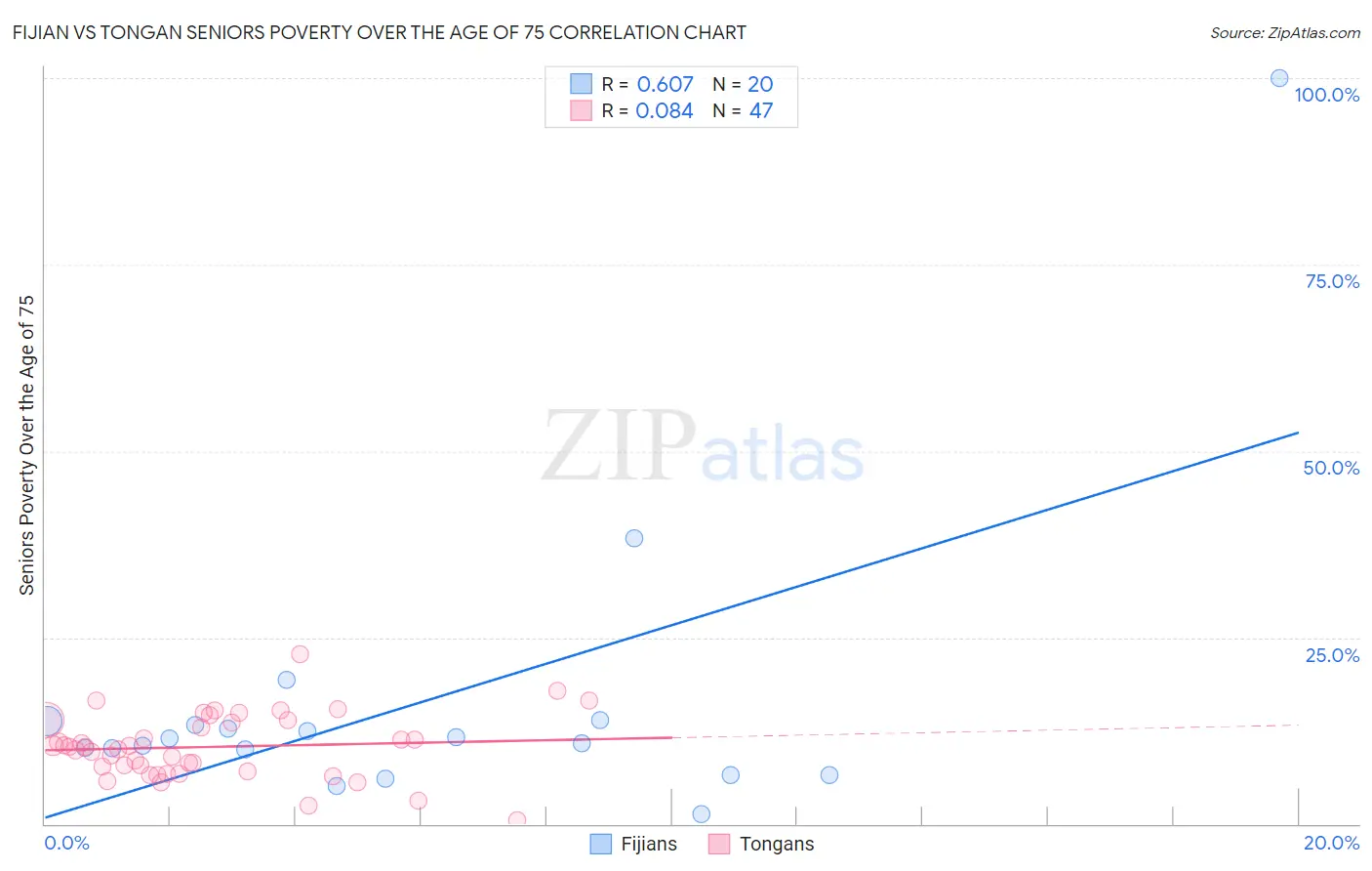 Fijian vs Tongan Seniors Poverty Over the Age of 75