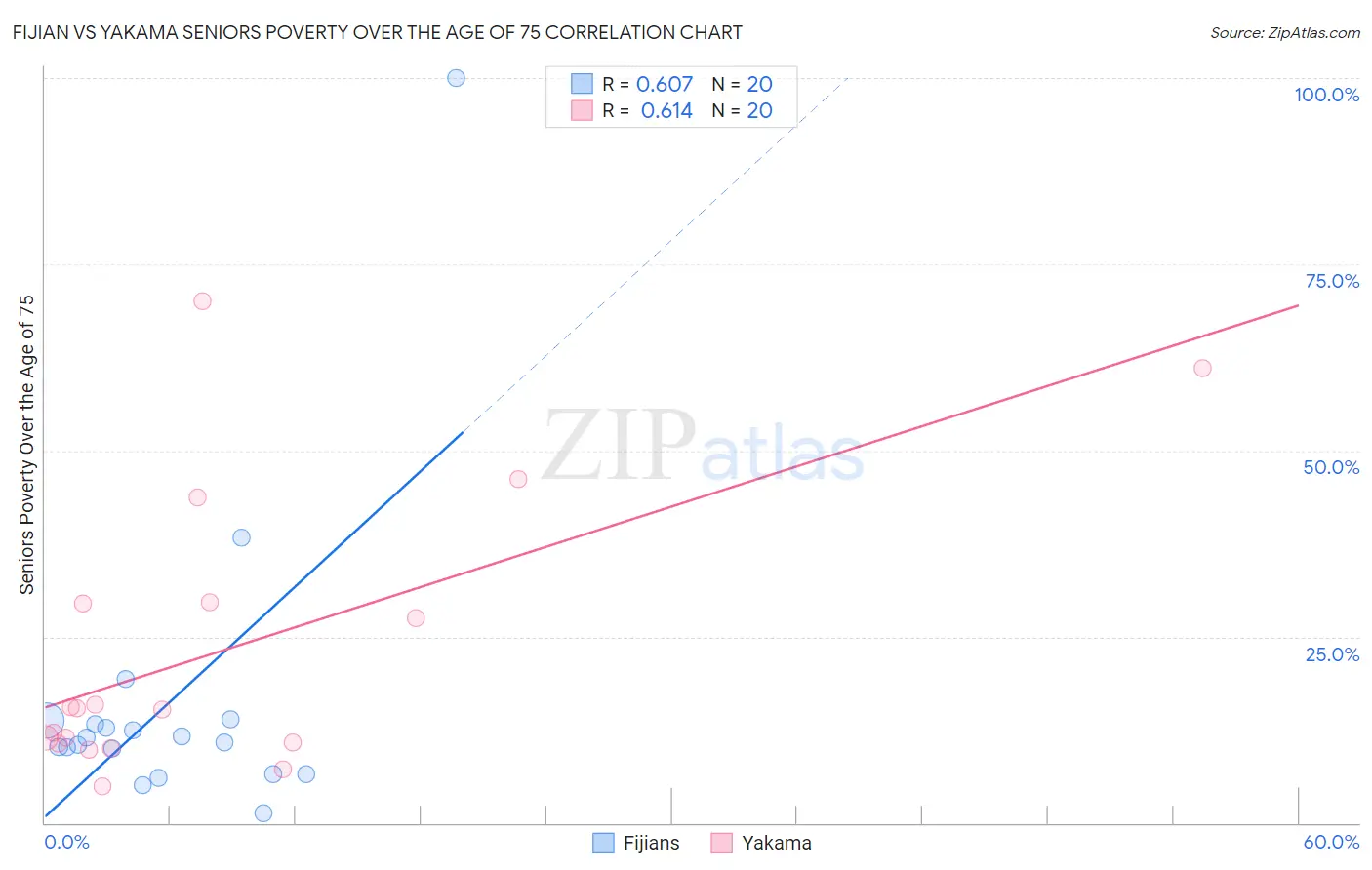 Fijian vs Yakama Seniors Poverty Over the Age of 75