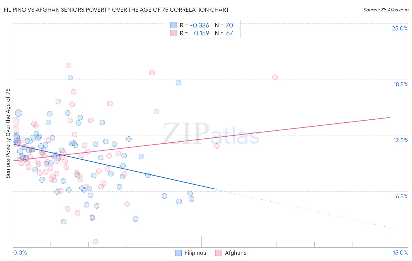 Filipino vs Afghan Seniors Poverty Over the Age of 75