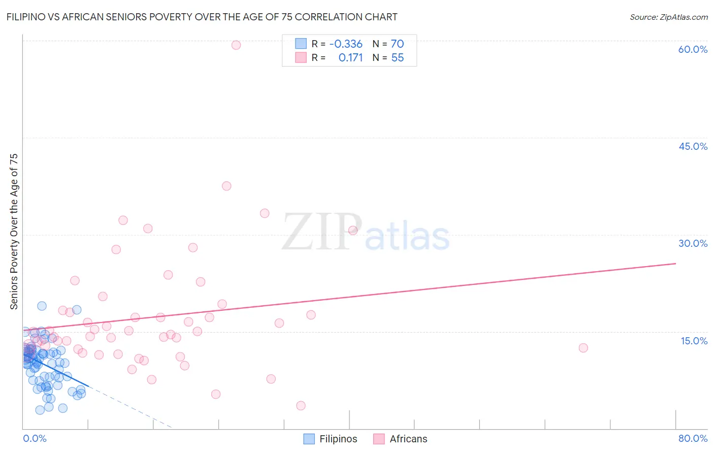Filipino vs African Seniors Poverty Over the Age of 75