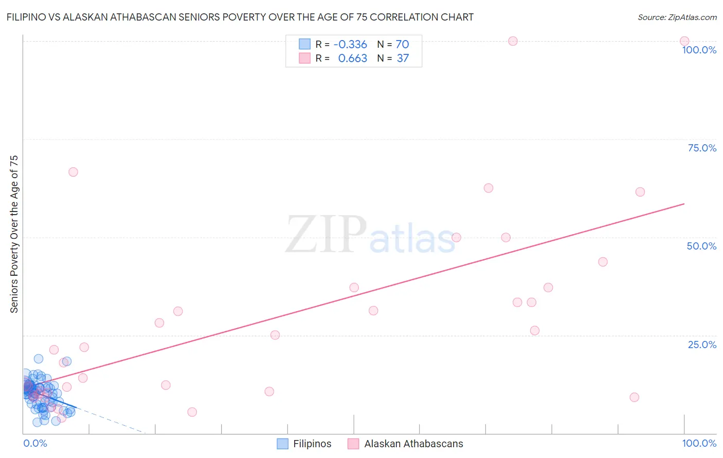 Filipino vs Alaskan Athabascan Seniors Poverty Over the Age of 75