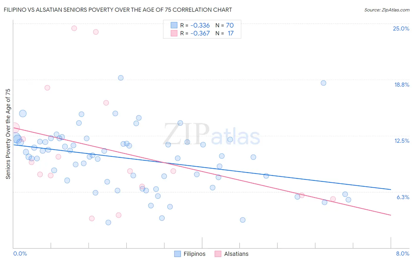 Filipino vs Alsatian Seniors Poverty Over the Age of 75