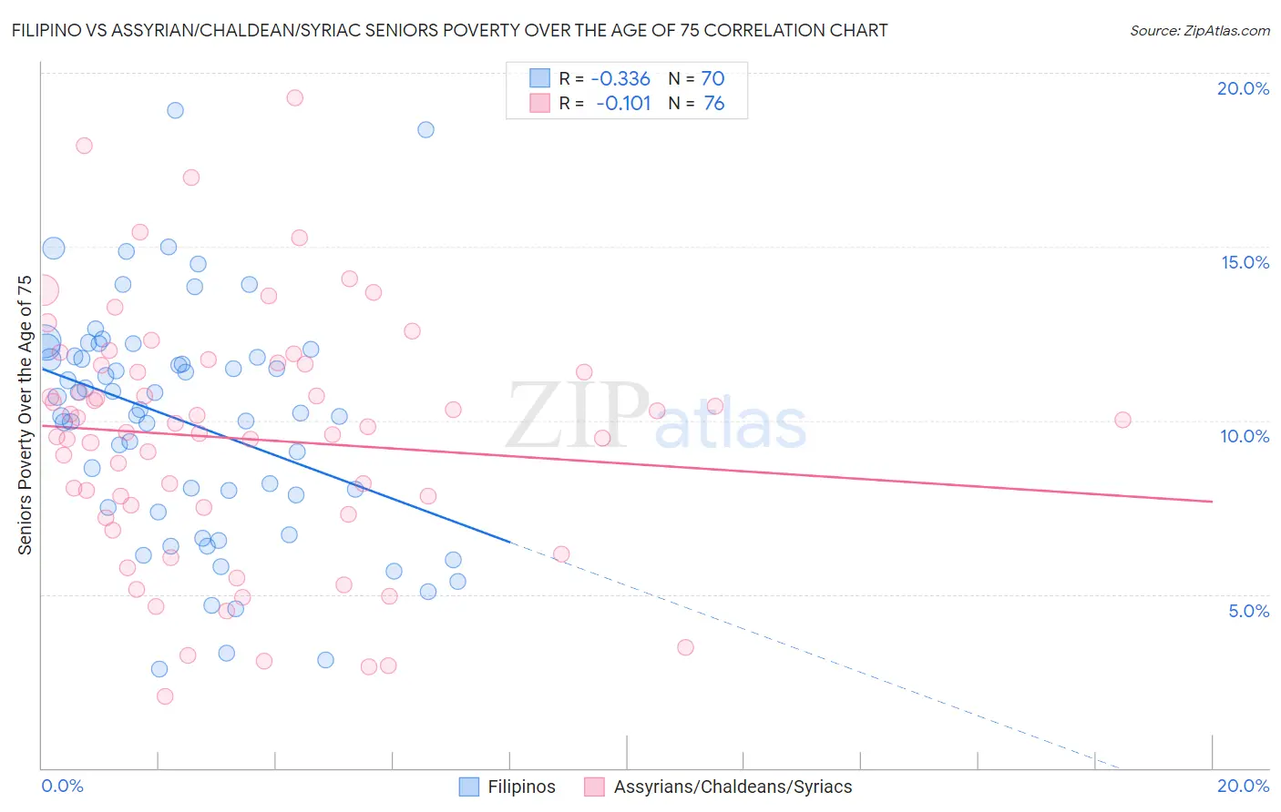 Filipino vs Assyrian/Chaldean/Syriac Seniors Poverty Over the Age of 75