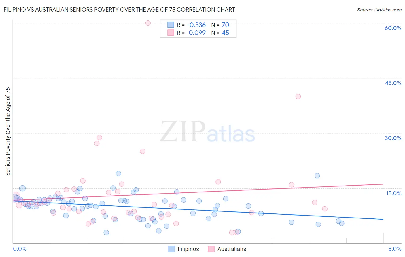 Filipino vs Australian Seniors Poverty Over the Age of 75