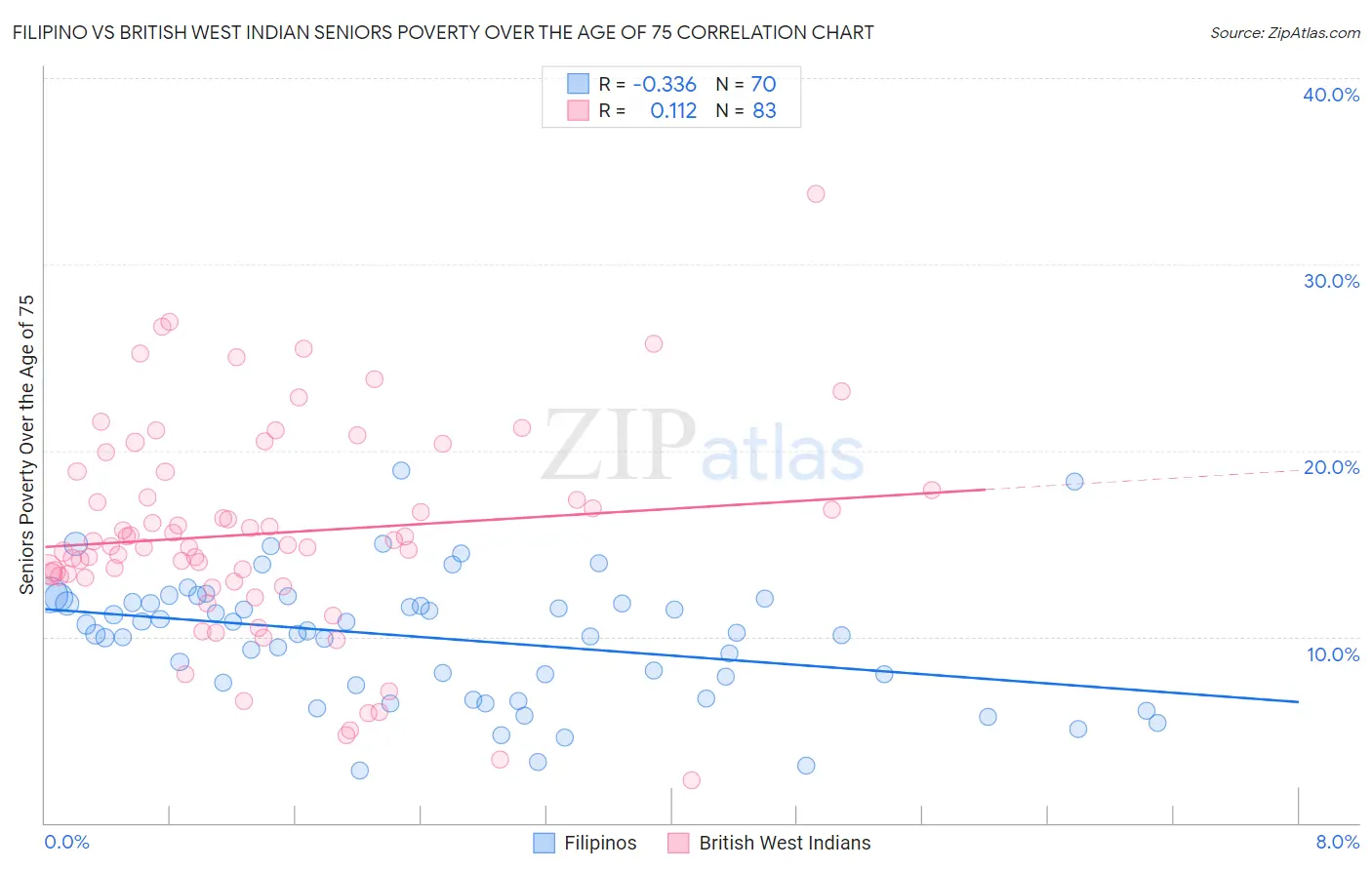 Filipino vs British West Indian Seniors Poverty Over the Age of 75
