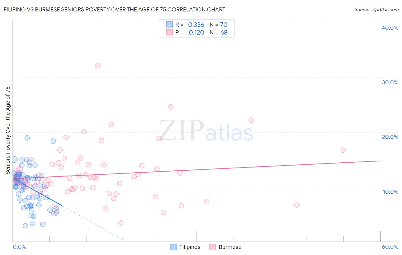 Filipino vs Burmese Seniors Poverty Over the Age of 75