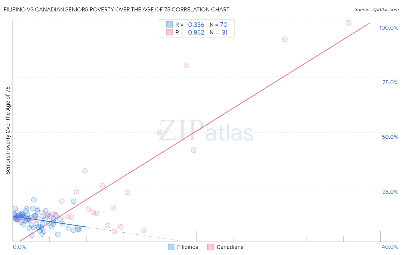 Filipino vs Canadian Seniors Poverty Over the Age of 75