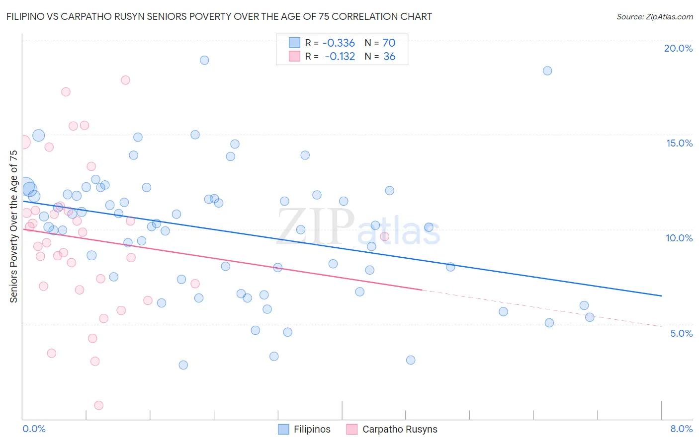 Filipino vs Carpatho Rusyn Seniors Poverty Over the Age of 75