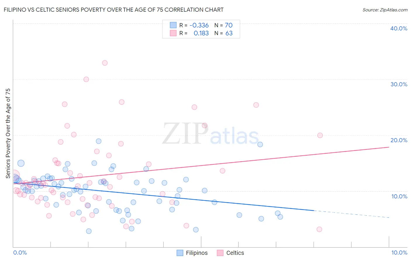 Filipino vs Celtic Seniors Poverty Over the Age of 75