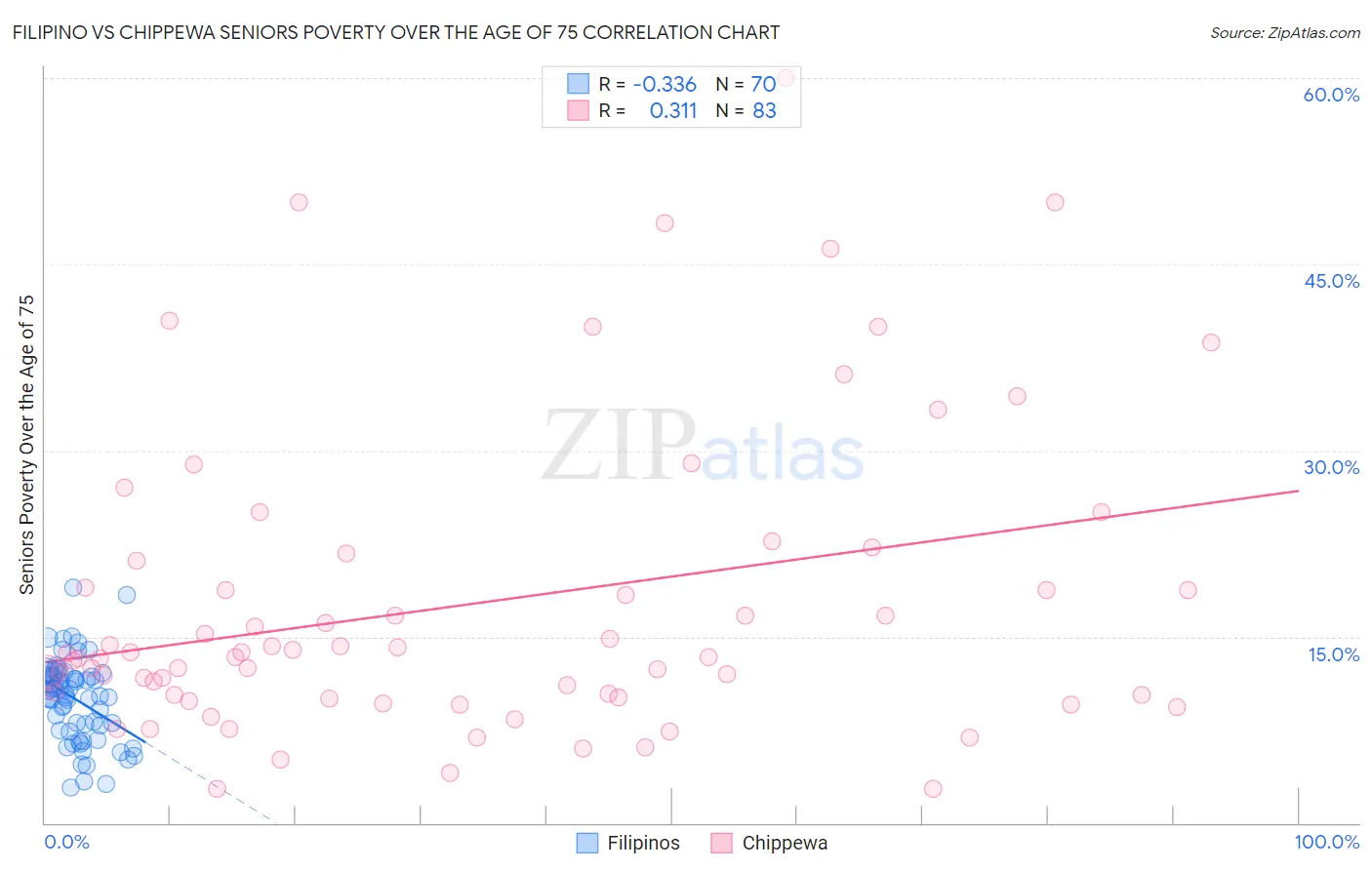 Filipino vs Chippewa Seniors Poverty Over the Age of 75
