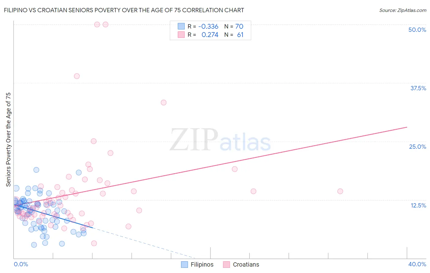 Filipino vs Croatian Seniors Poverty Over the Age of 75