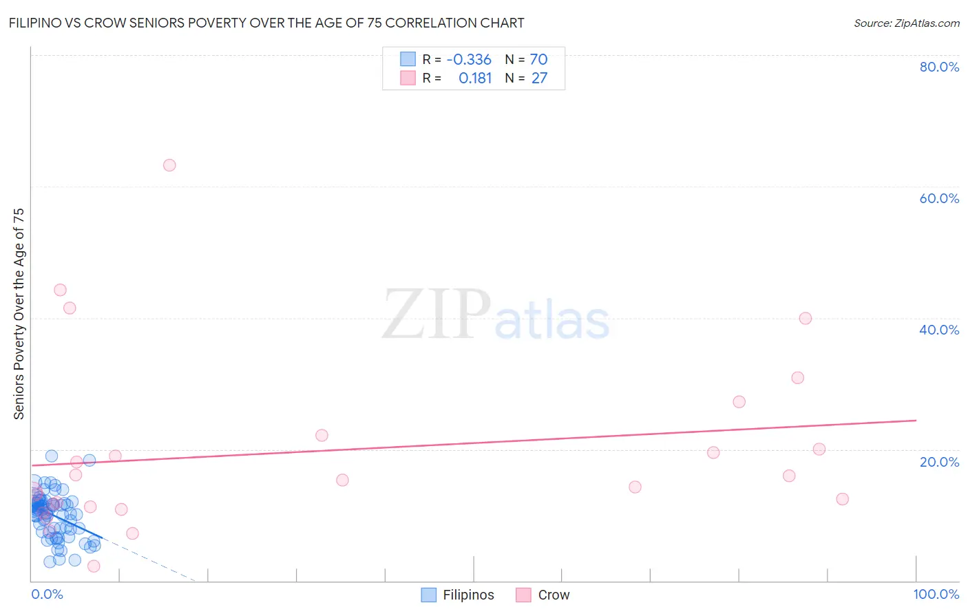 Filipino vs Crow Seniors Poverty Over the Age of 75