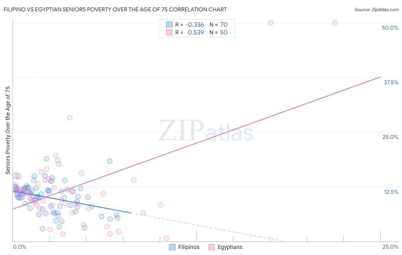 Filipino vs Egyptian Seniors Poverty Over the Age of 75