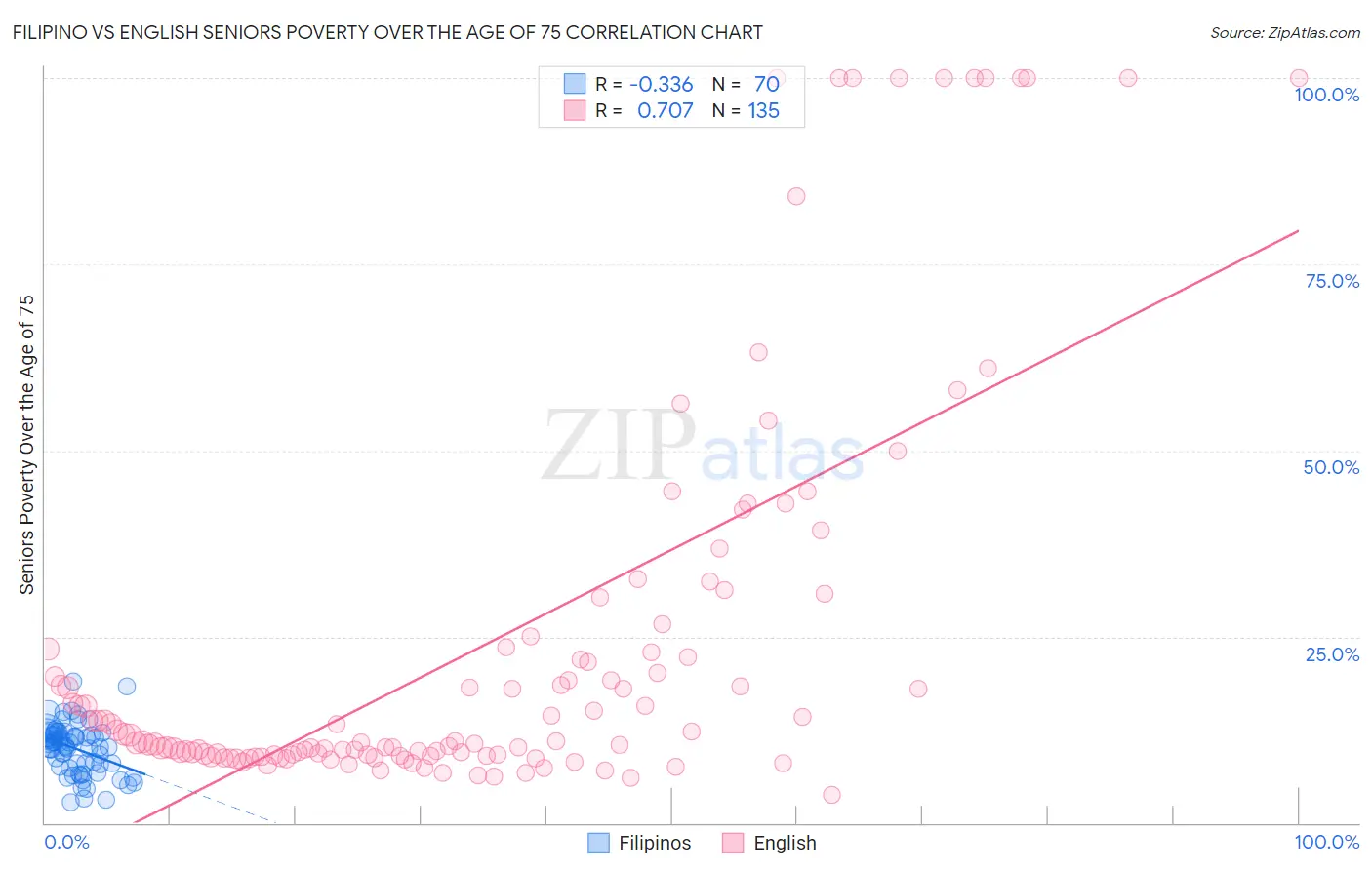 Filipino vs English Seniors Poverty Over the Age of 75