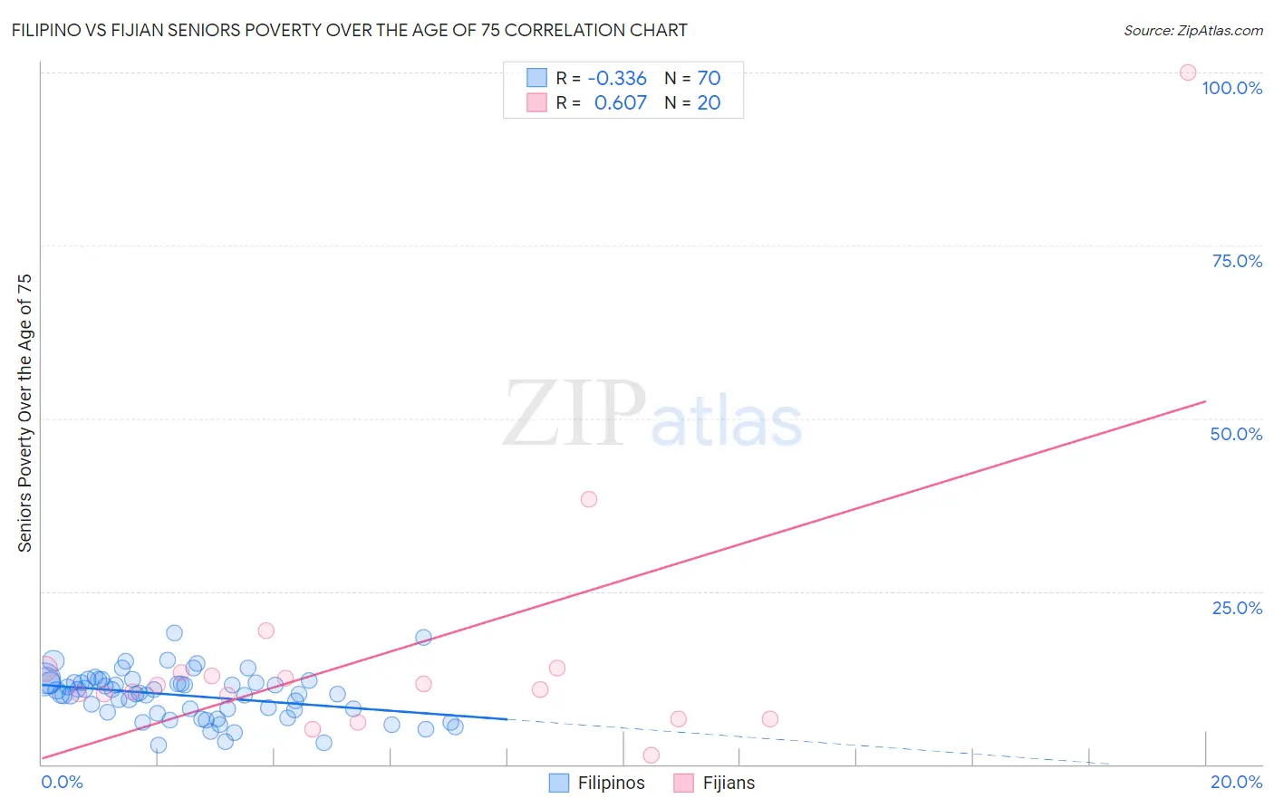 Filipino vs Fijian Seniors Poverty Over the Age of 75