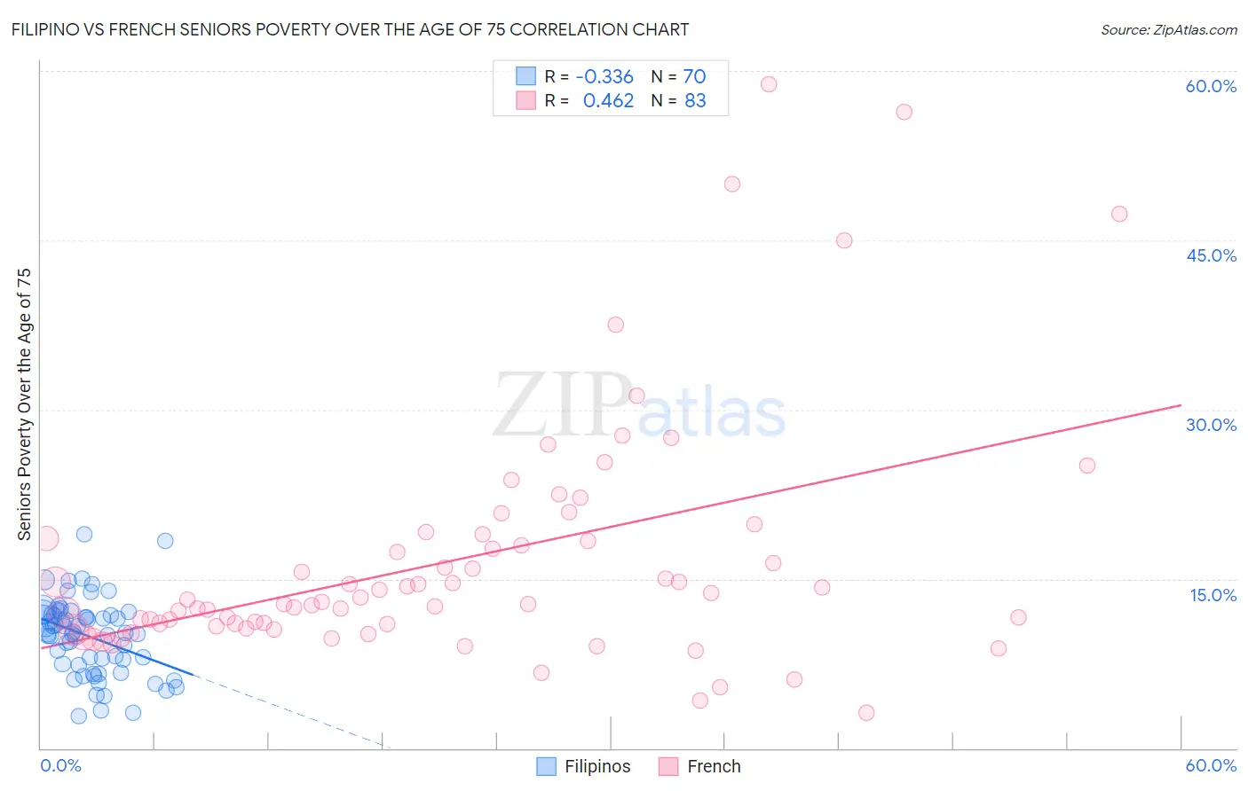 Filipino vs French Seniors Poverty Over the Age of 75