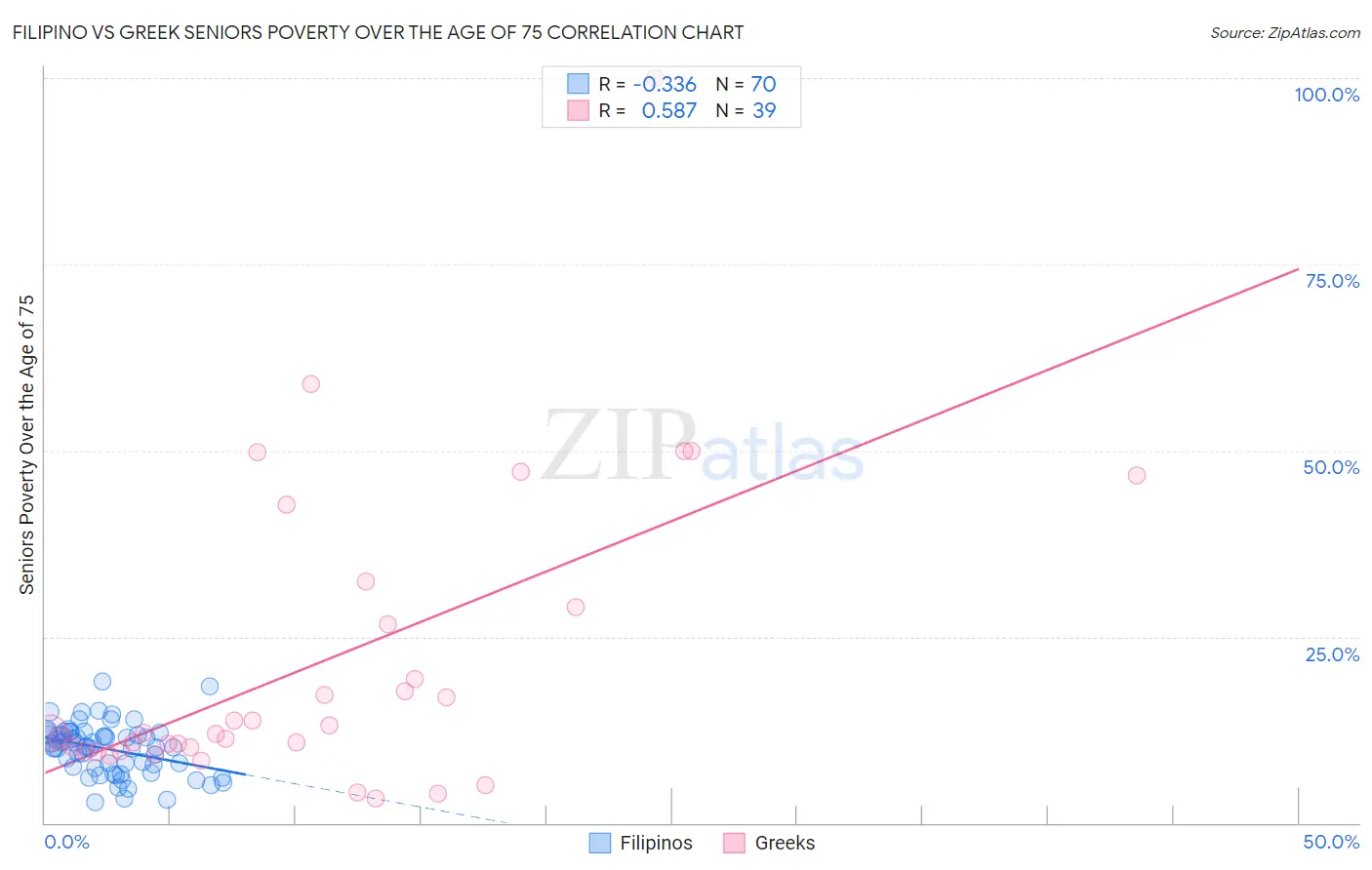 Filipino vs Greek Seniors Poverty Over the Age of 75