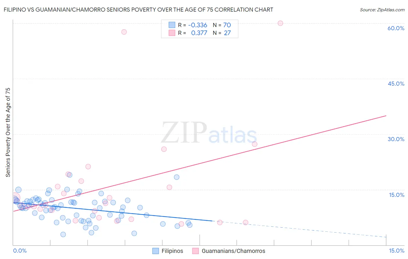 Filipino vs Guamanian/Chamorro Seniors Poverty Over the Age of 75