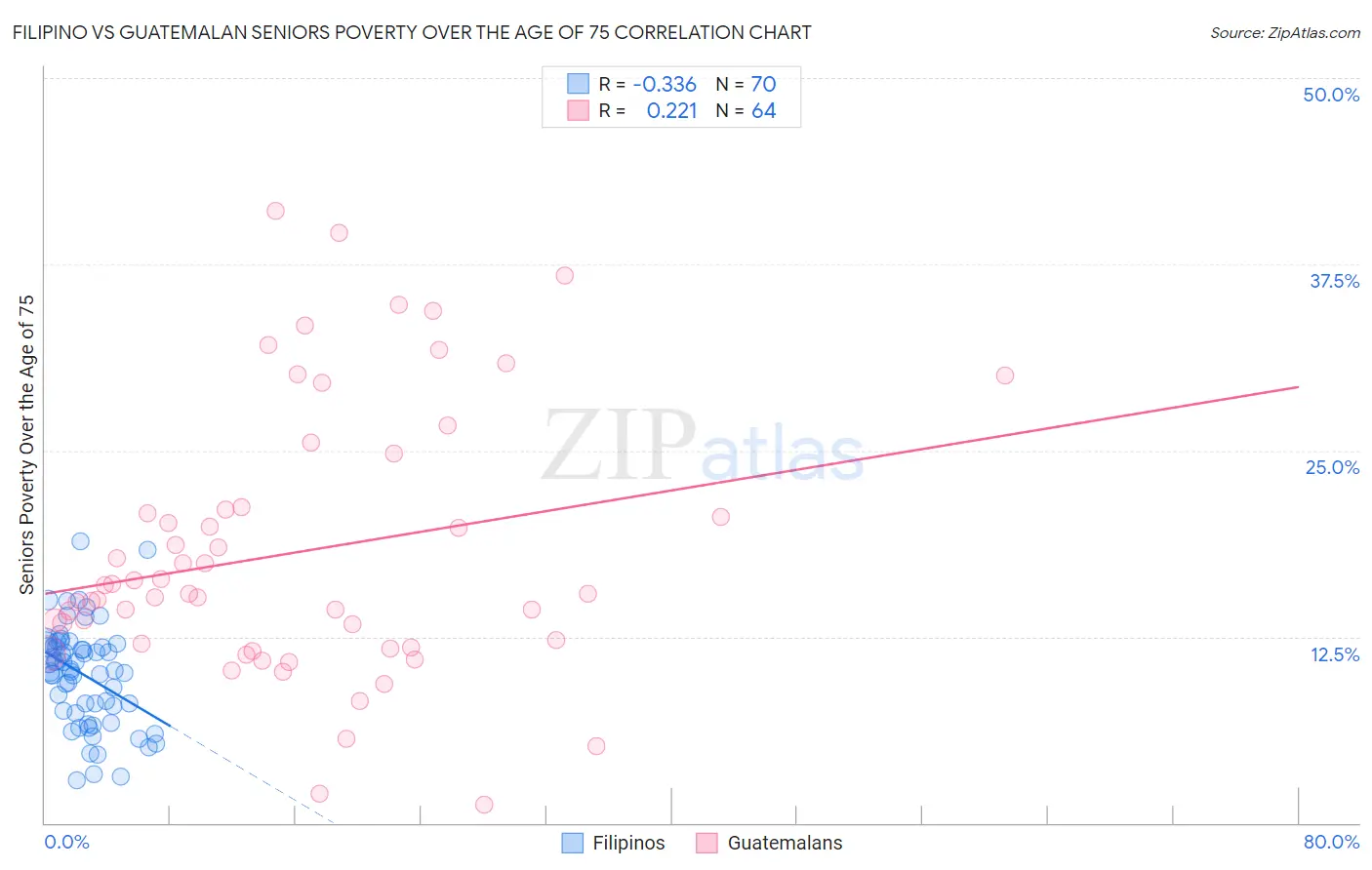 Filipino vs Guatemalan Seniors Poverty Over the Age of 75