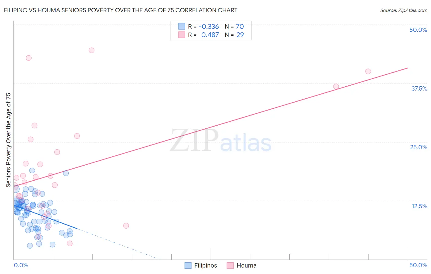 Filipino vs Houma Seniors Poverty Over the Age of 75