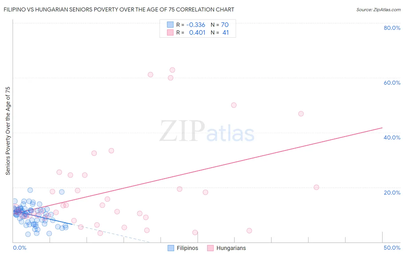 Filipino vs Hungarian Seniors Poverty Over the Age of 75
