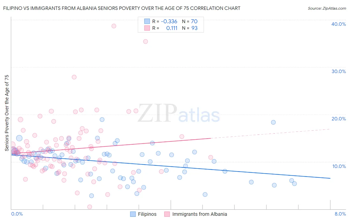 Filipino vs Immigrants from Albania Seniors Poverty Over the Age of 75