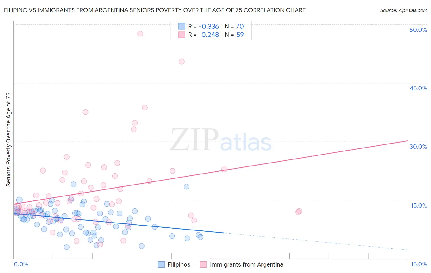 Filipino vs Immigrants from Argentina Seniors Poverty Over the Age of 75