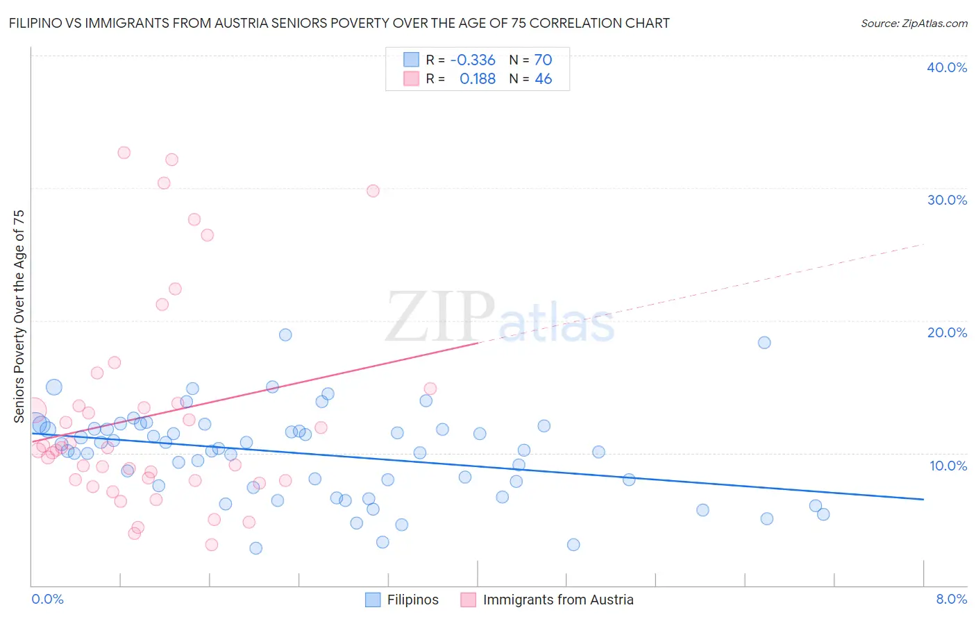 Filipino vs Immigrants from Austria Seniors Poverty Over the Age of 75