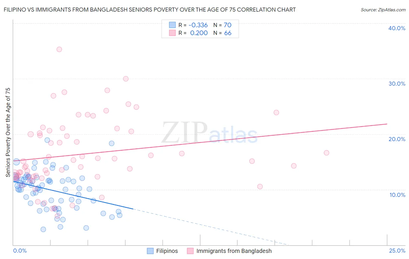 Filipino vs Immigrants from Bangladesh Seniors Poverty Over the Age of 75