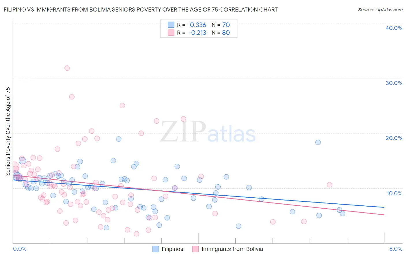 Filipino vs Immigrants from Bolivia Seniors Poverty Over the Age of 75