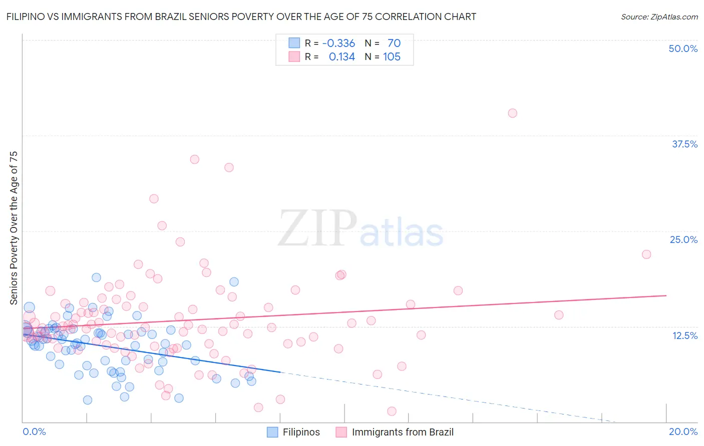 Filipino vs Immigrants from Brazil Seniors Poverty Over the Age of 75