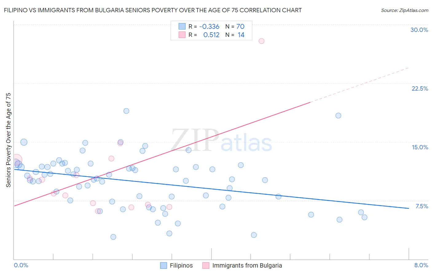 Filipino vs Immigrants from Bulgaria Seniors Poverty Over the Age of 75