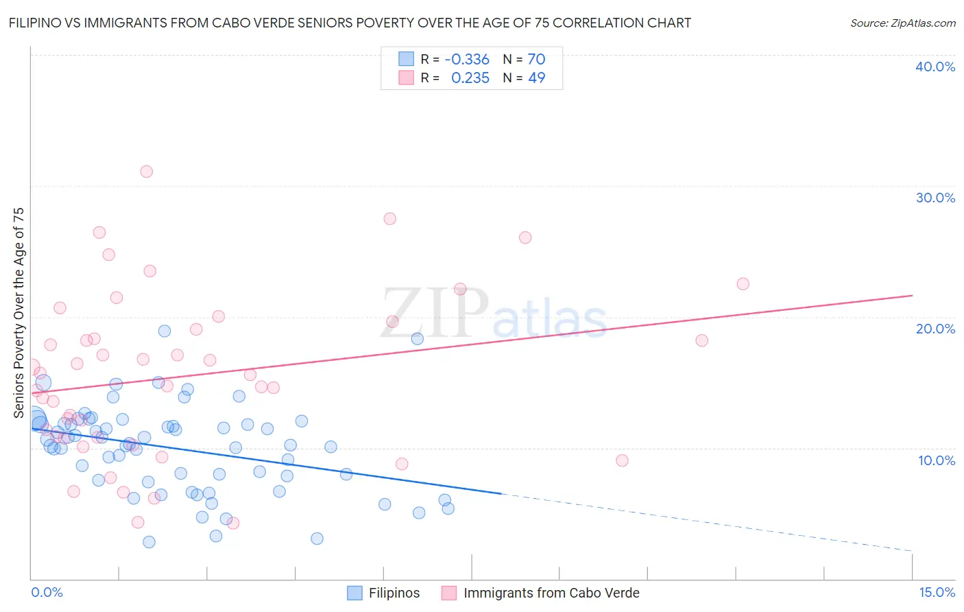 Filipino vs Immigrants from Cabo Verde Seniors Poverty Over the Age of 75