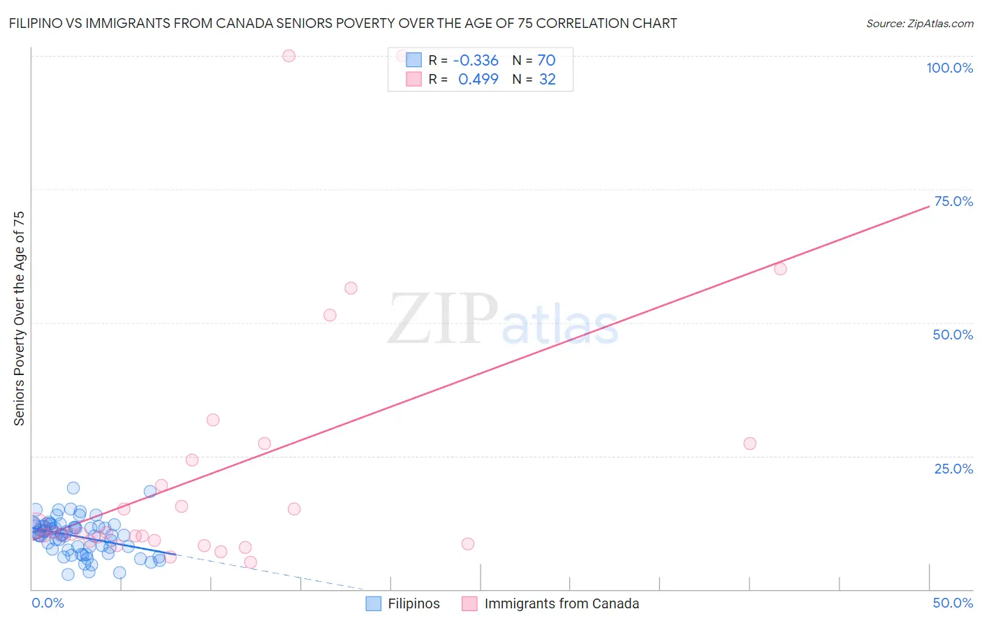 Filipino vs Immigrants from Canada Seniors Poverty Over the Age of 75