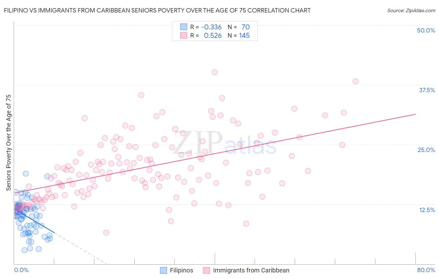 Filipino vs Immigrants from Caribbean Seniors Poverty Over the Age of 75