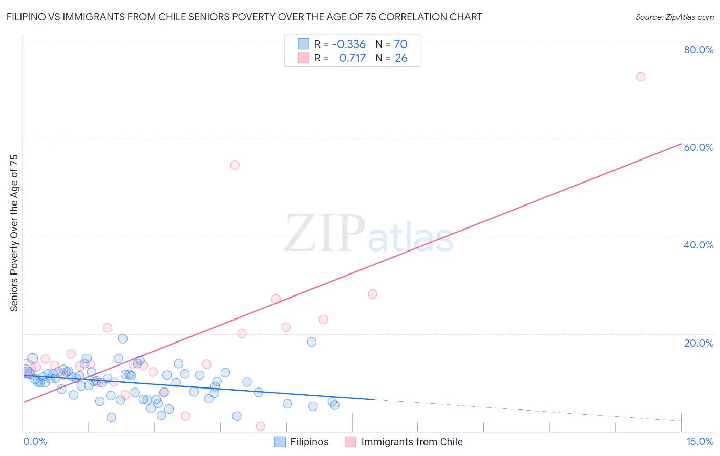 Filipino vs Immigrants from Chile Seniors Poverty Over the Age of 75