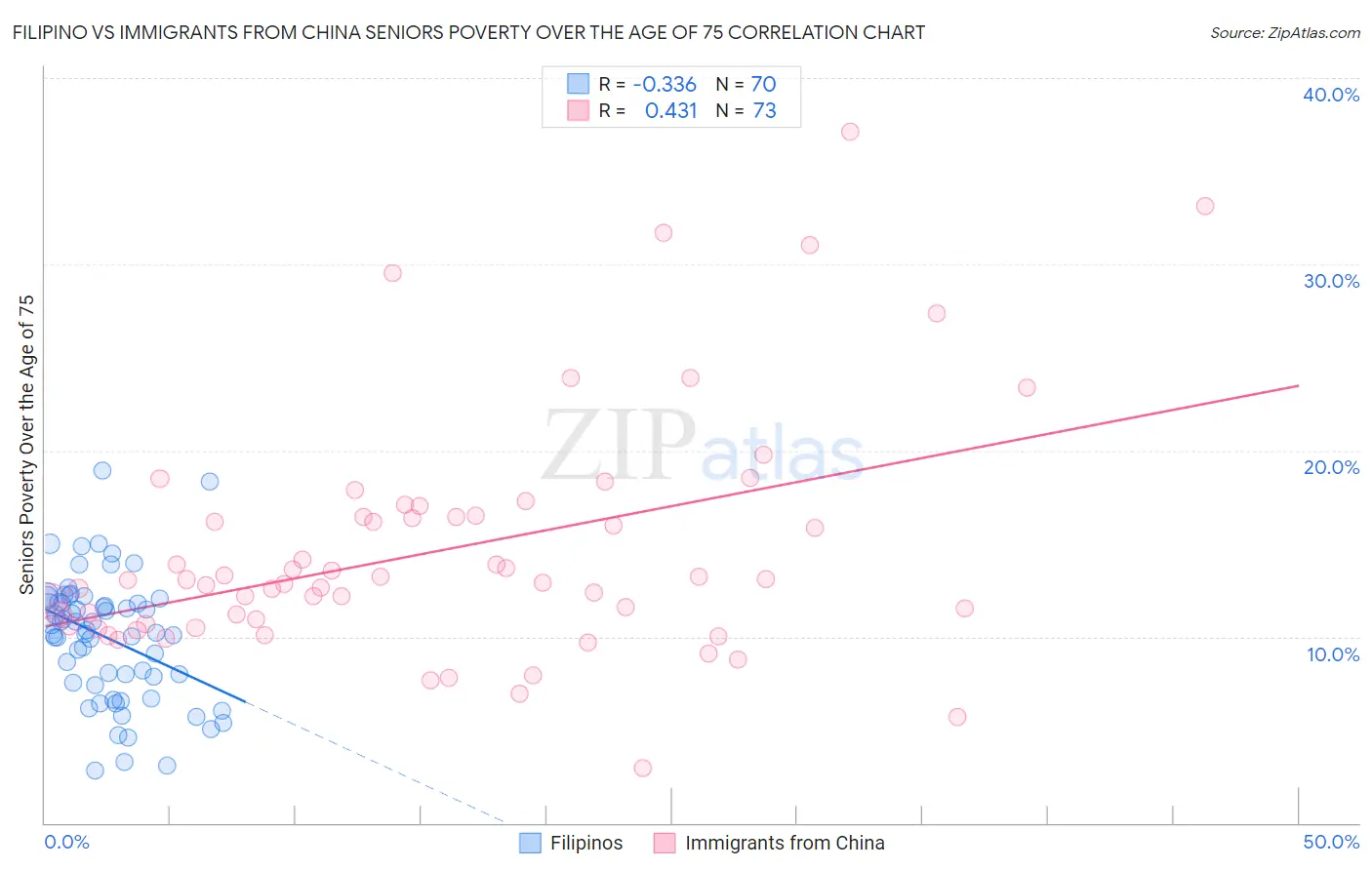 Filipino vs Immigrants from China Seniors Poverty Over the Age of 75