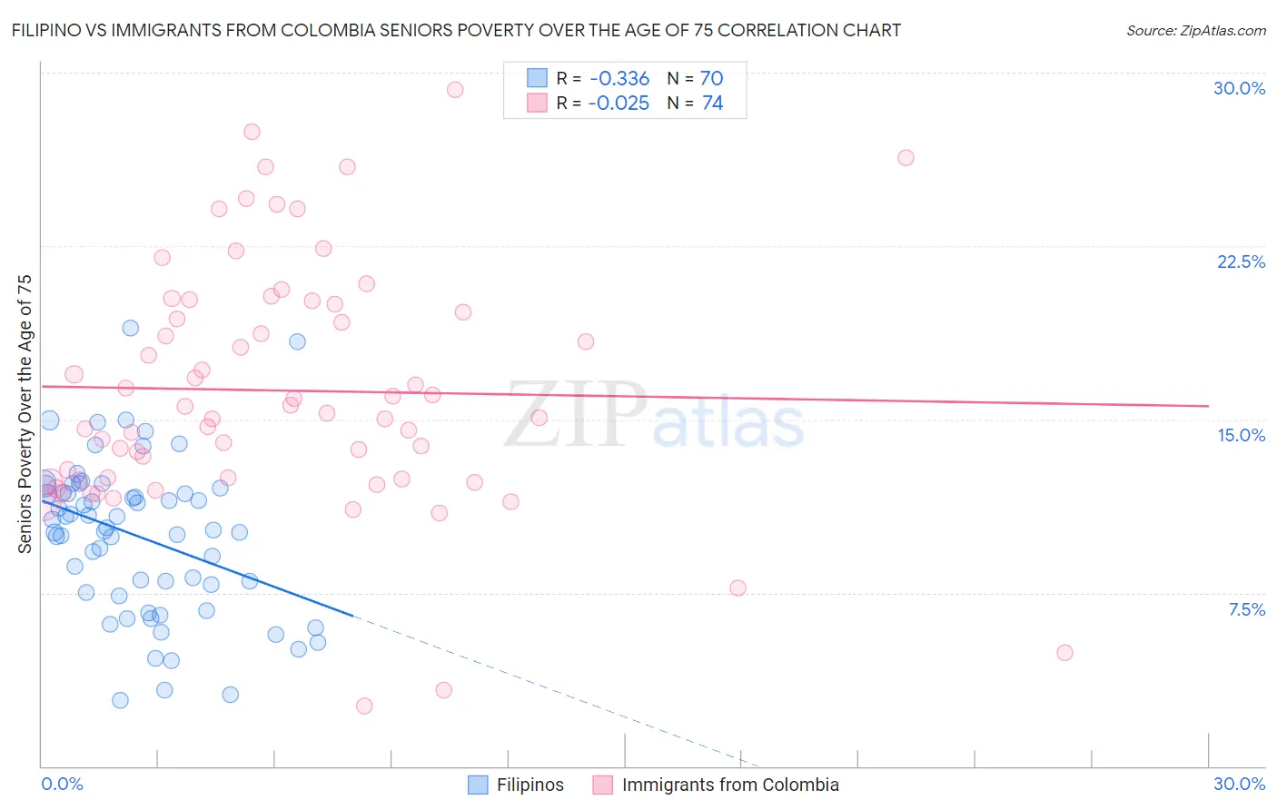 Filipino vs Immigrants from Colombia Seniors Poverty Over the Age of 75