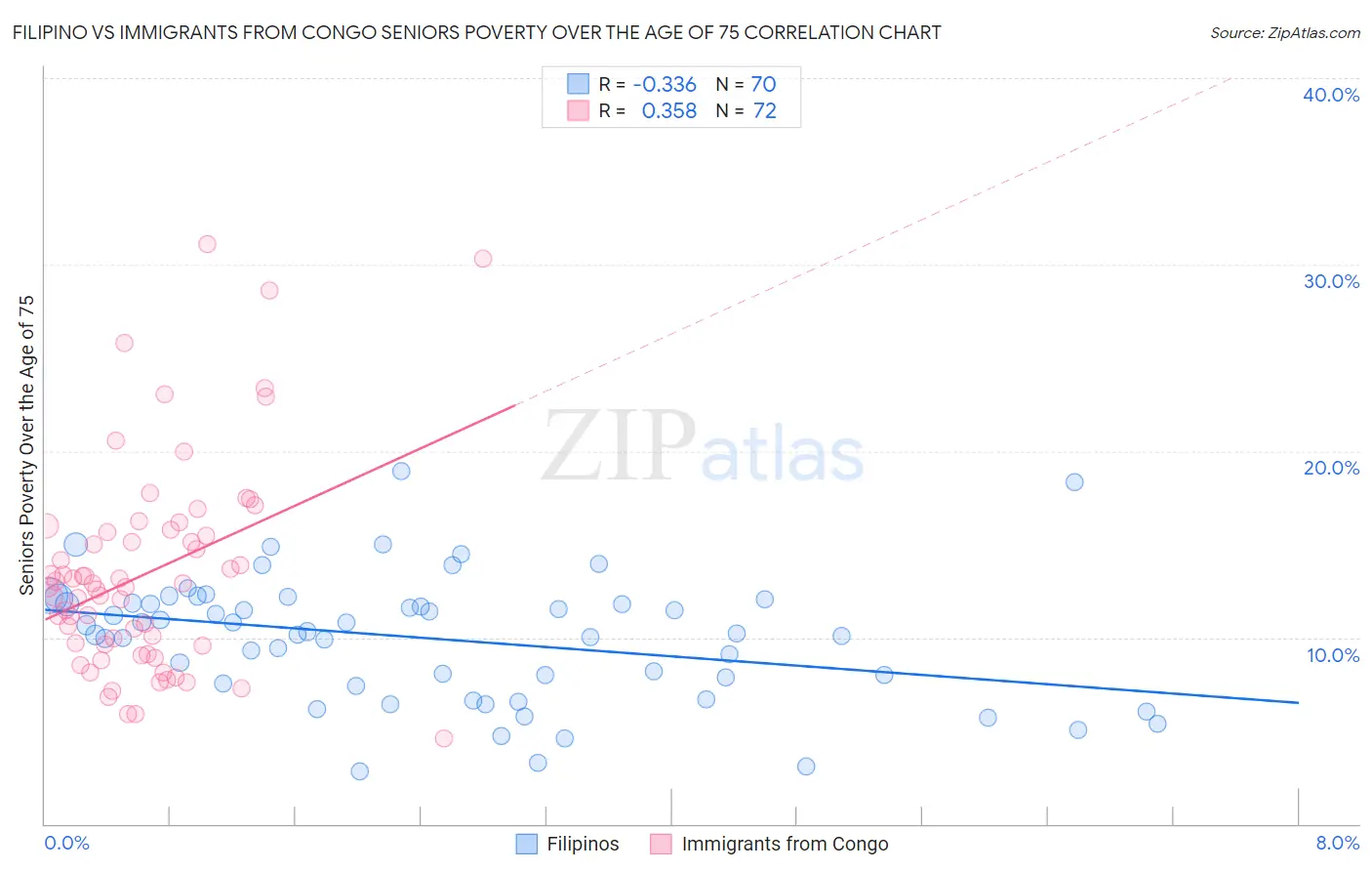 Filipino vs Immigrants from Congo Seniors Poverty Over the Age of 75