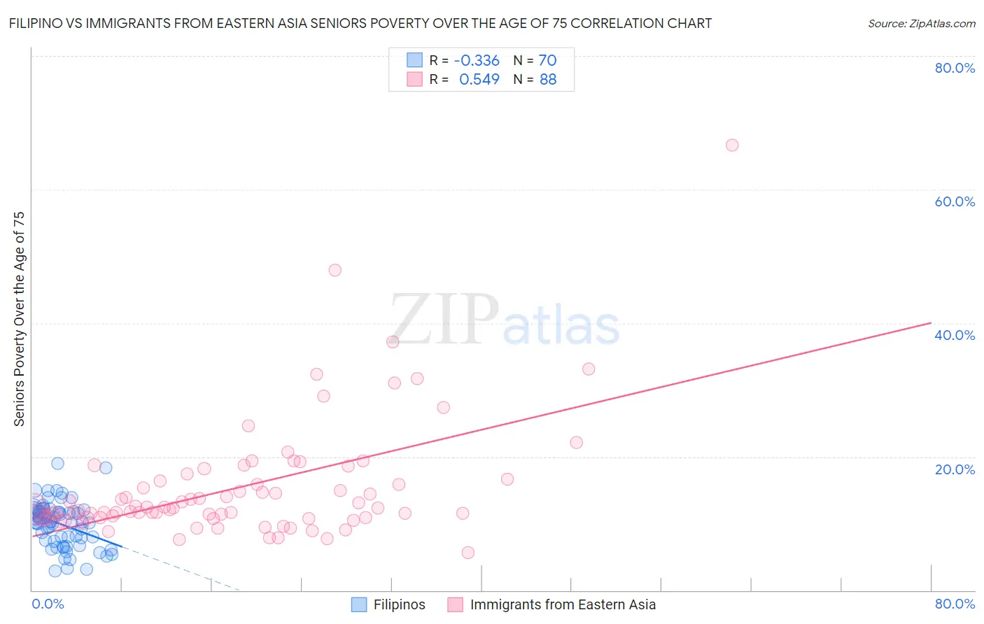 Filipino vs Immigrants from Eastern Asia Seniors Poverty Over the Age of 75