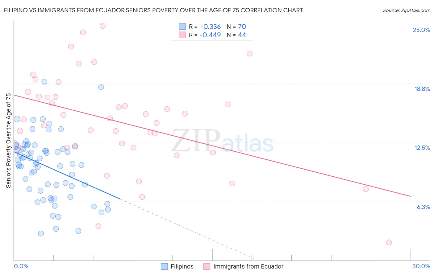 Filipino vs Immigrants from Ecuador Seniors Poverty Over the Age of 75