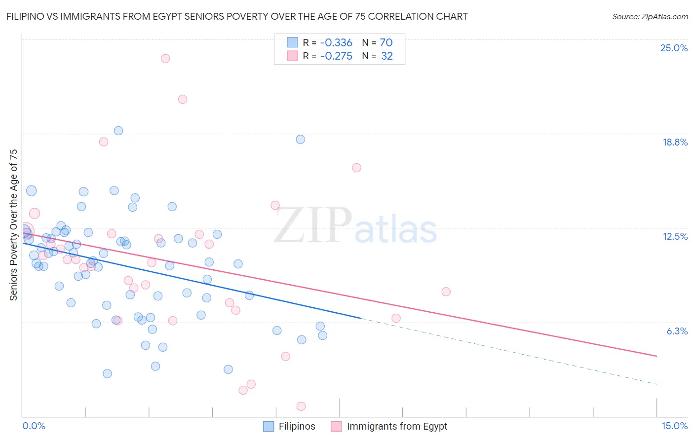 Filipino vs Immigrants from Egypt Seniors Poverty Over the Age of 75