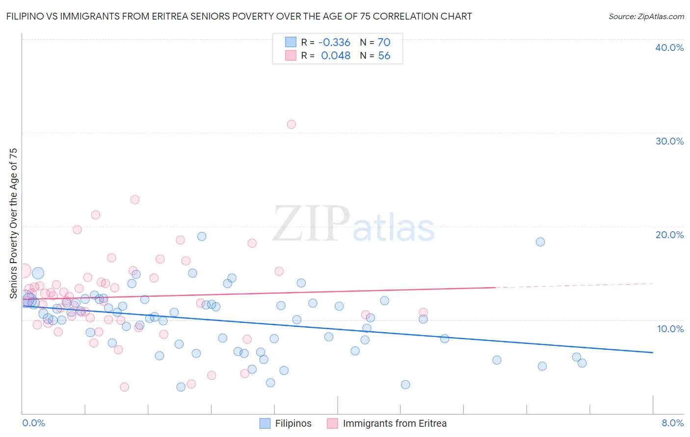Filipino vs Immigrants from Eritrea Seniors Poverty Over the Age of 75