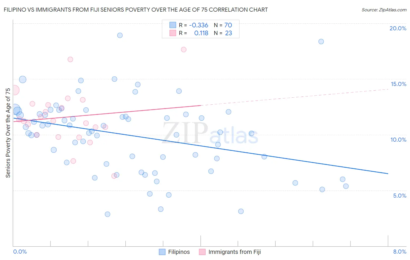 Filipino vs Immigrants from Fiji Seniors Poverty Over the Age of 75