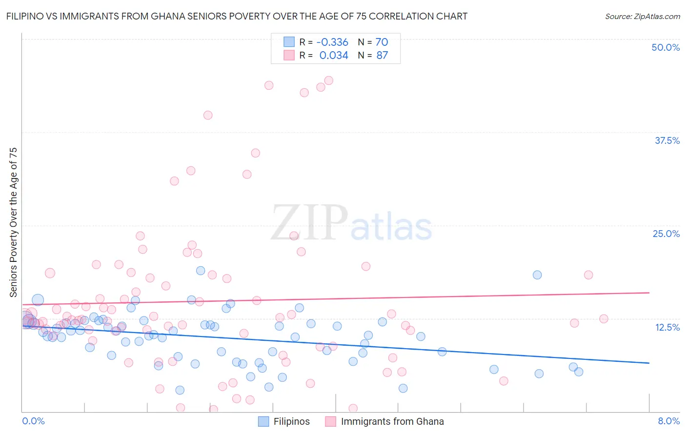 Filipino vs Immigrants from Ghana Seniors Poverty Over the Age of 75