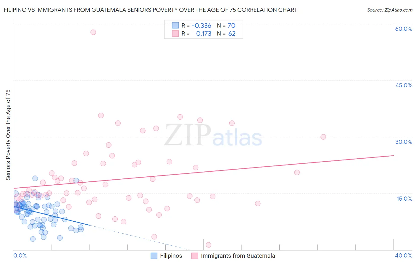 Filipino vs Immigrants from Guatemala Seniors Poverty Over the Age of 75